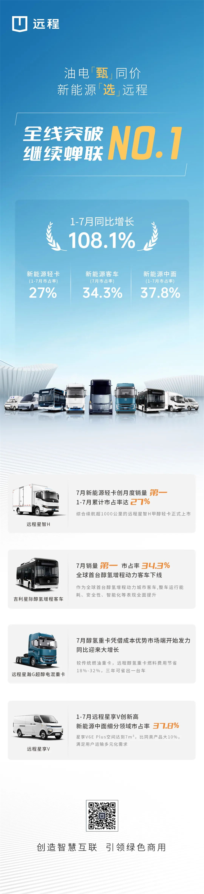 7月，遠程新能源商用車銷量突破7000輛，是業(yè)內(nèi)唯一一家達成此銷量成績的企業(yè)，遠超第二、三名之和。