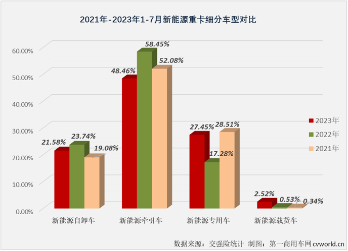 【第一商用車網(wǎng) 原創(chuàng)】今年上半年，包括新能源牽引車、新能源自卸車等新能源重卡主要細分車型市場表現(xiàn)都不及預期。其中新能源自卸車在上半年的6個月里出現(xiàn)了三次下滑，無疑是最讓人失望的細分市場。7月份，新能源自卸車市場會扭轉頹勢嗎？