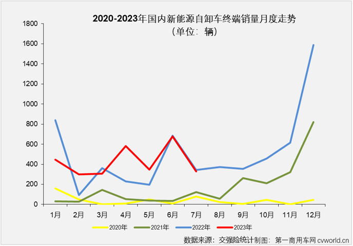 【第一商用車網(wǎng) 原創(chuàng)】今年上半年，包括新能源牽引車、新能源自卸車等新能源重卡主要細(xì)分車型市場表現(xiàn)都不及預(yù)期。其中新能源自卸車在上半年的6個(gè)月里出現(xiàn)了三次下滑，無疑是最讓人失望的細(xì)分市場。7月份，新能源自卸車市場會(huì)扭轉(zhuǎn)頹勢嗎？