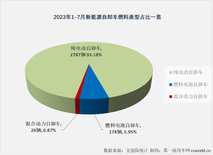 【第一商用車網(wǎng) 原創(chuàng)】今年上半年，包括新能源牽引車、新能源自卸車等新能源重卡主要細(xì)分車型市場(chǎng)表現(xiàn)都不及預(yù)期。其中新能源自卸車在上半年的6個(gè)月里出現(xiàn)了三次下滑，無(wú)疑是最讓人失望的細(xì)分市場(chǎng)。7月份，新能源自卸車市場(chǎng)會(huì)扭轉(zhuǎn)頹勢(shì)嗎？