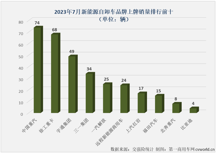 【第一商用車網(wǎng) 原創(chuàng)】今年上半年，包括新能源牽引車、新能源自卸車等新能源重卡主要細(xì)分車型市場(chǎng)表現(xiàn)都不及預(yù)期。其中新能源自卸車在上半年的6個(gè)月里出現(xiàn)了三次下滑，無疑是最讓人失望的細(xì)分市場(chǎng)。7月份，新能源自卸車市場(chǎng)會(huì)扭轉(zhuǎn)頹勢(shì)嗎？