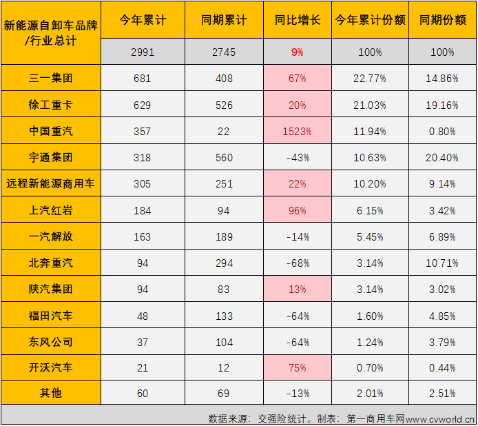 【第一商用車網(wǎng) 原創(chuàng)】今年上半年，包括新能源牽引車、新能源自卸車等新能源重卡主要細(xì)分車型市場(chǎng)表現(xiàn)都不及預(yù)期。其中新能源自卸車在上半年的6個(gè)月里出現(xiàn)了三次下滑，無(wú)疑是最讓人失望的細(xì)分市場(chǎng)。7月份，新能源自卸車市場(chǎng)會(huì)扭轉(zhuǎn)頹勢(shì)嗎？