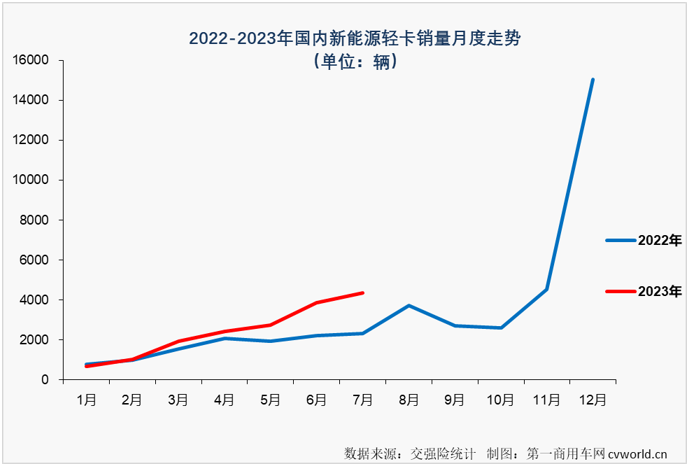 【第一商用車網(wǎng) 原創(chuàng)】2023年，新能源汽車購置補(bǔ)貼停止，上半年我國新能源輕卡市場受到很大的影響，一季度影響尤為明顯，銷量表現(xiàn)遠(yuǎn)不及預(yù)期；二季度，被提前透支的需求基本被消化，新能源輕卡市場也接連創(chuàng)造月銷量新紀(jì)錄：4月份2424輛，5月份2755輛，6月份3884輛……7月份，新能源輕卡銷售4359輛，再次刷新了年內(nèi)最高單月銷量。