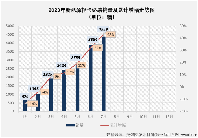 【第一商用車網(wǎng) 原創(chuàng)】2023年，新能源汽車購置補貼停止，上半年我國新能源輕卡市場受到很大的影響，一季度影響尤為明顯，銷量表現(xiàn)遠不及預(yù)期；二季度，被提前透支的需求基本被消化，新能源輕卡市場也接連創(chuàng)造月銷量新紀錄：4月份2424輛，5月份2755輛，6月份3884輛……7月份，新能源輕卡銷售4359輛，再次刷新了年內(nèi)最高單月銷量。