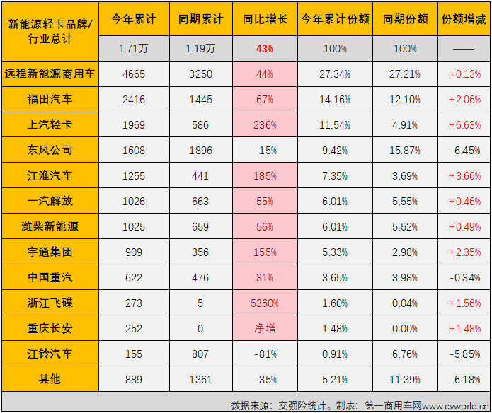 【第一商用車網(wǎng) 原創(chuàng)】2023年，新能源汽車購置補貼停止，上半年我國新能源輕卡市場受到很大的影響，一季度影響尤為明顯，銷量表現(xiàn)遠不及預(yù)期；二季度，被提前透支的需求基本被消化，新能源輕卡市場也接連創(chuàng)造月銷量新紀(jì)錄：4月份2424輛，5月份2755輛，6月份3884輛……7月份，新能源輕卡銷售4359輛，再次刷新了年內(nèi)最高單月銷量。