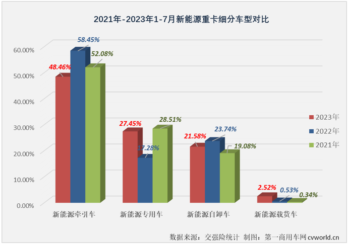 【第一商用車網(wǎng) 原創(chuàng)】作為新能源重卡市場中最受關注的細分領域，新能源牽引車今年上半年累計銷量同比下降8%，這樣的表現(xiàn)無疑是讓人失望的。下半年的第一個月，這個備受關注的細分市場能否扭轉(zhuǎn)頹勢？