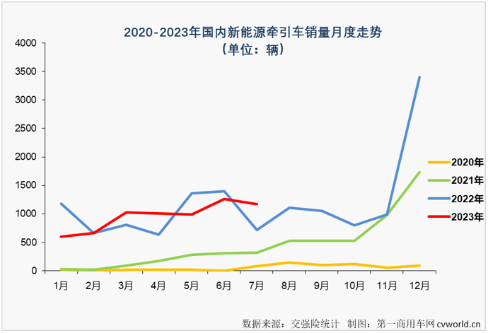 【第一商用車網 原創(chuàng)】作為新能源重卡市場中最受關注的細分領域，新能源牽引車今年上半年累計銷量同比下降8%，這樣的表現(xiàn)無疑是讓人失望的。下半年的第一個月，這個備受關注的細分市場能否扭轉頹勢？