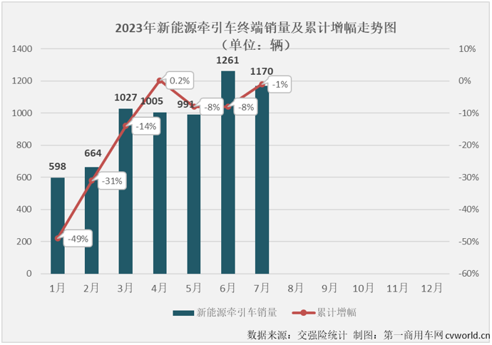 【第一商用車網(wǎng) 原創(chuàng)】作為新能源重卡市場中最受關(guān)注的細(xì)分領(lǐng)域，新能源牽引車今年上半年累計(jì)銷量同比下降8%，這樣的表現(xiàn)無疑是讓人失望的。下半年的第一個(gè)月，這個(gè)備受關(guān)注的細(xì)分市場能否扭轉(zhuǎn)頹勢？