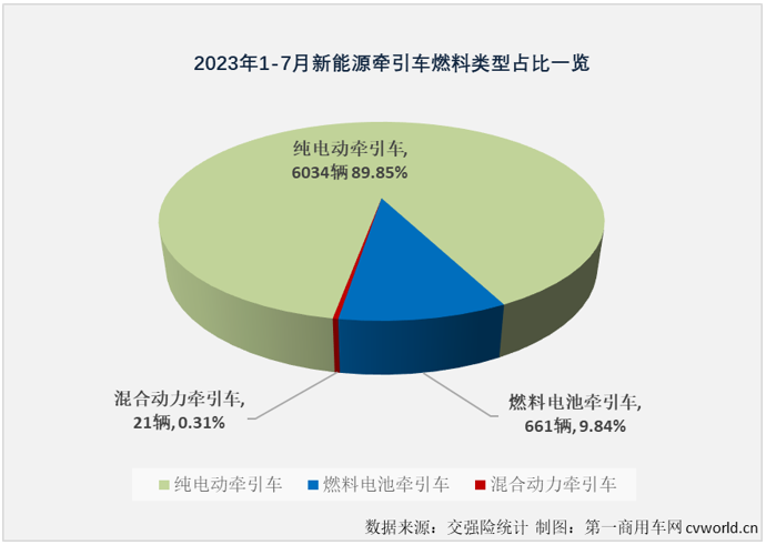 【第一商用車網(wǎng) 原創(chuàng)】作為新能源重卡市場中最受關(guān)注的細分領(lǐng)域，新能源牽引車今年上半年累計銷量同比下降8%，這樣的表現(xiàn)無疑是讓人失望的。下半年的第一個月，這個備受關(guān)注的細分市場能否扭轉(zhuǎn)頹勢？