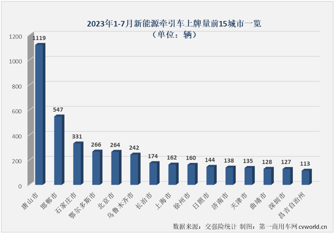 【第一商用車網(wǎng) 原創(chuàng)】作為新能源重卡市場中最受關注的細分領域，新能源牽引車今年上半年累計銷量同比下降8%，這樣的表現(xiàn)無疑是讓人失望的。下半年的第一個月，這個備受關注的細分市場能否扭轉(zhuǎn)頹勢？