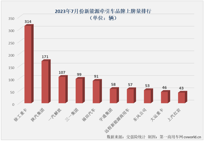 【第一商用車網 原創(chuàng)】作為新能源重卡市場中最受關注的細分領域，新能源牽引車今年上半年累計銷量同比下降8%，這樣的表現(xiàn)無疑是讓人失望的。下半年的第一個月，這個備受關注的細分市場能否扭轉頹勢？