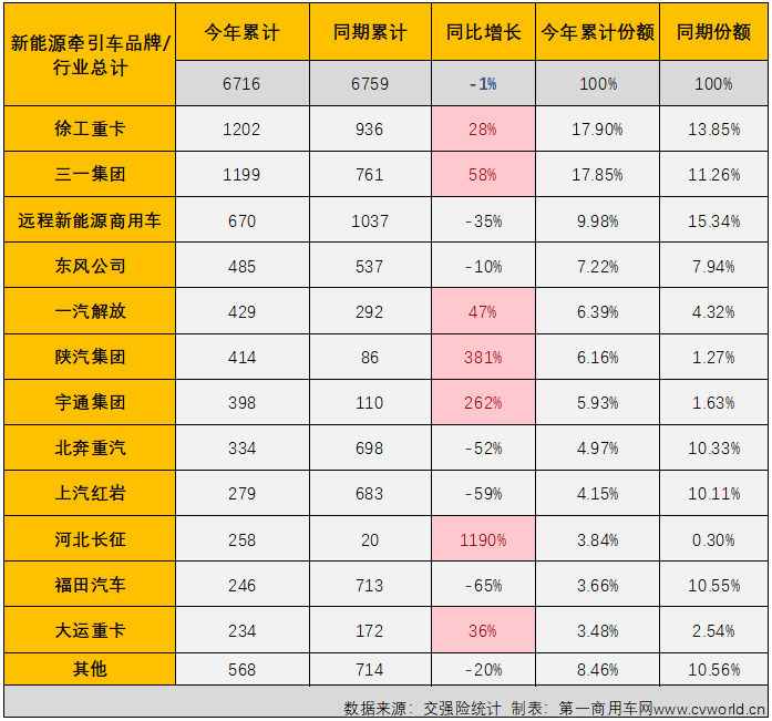 【第一商用車網(wǎng) 原創(chuàng)】作為新能源重卡市場中最受關注的細分領域，新能源牽引車今年上半年累計銷量同比下降8%，這樣的表現(xiàn)無疑是讓人失望的。下半年的第一個月，這個備受關注的細分市場能否扭轉(zhuǎn)頹勢？