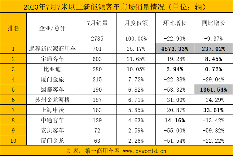 【第一商用車(chē)網(wǎng) 原創(chuàng)】2023年大半已過(guò)，在接下來(lái)的幾個(gè)月內(nèi)，各新能源客車(chē)品牌銷(xiāo)量將有怎樣的變化？前十企業(yè)還會(huì)有哪些“新生代”入局？