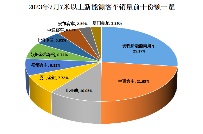 【第一商用車(chē)網(wǎng) 原創(chuàng)】2023年大半已過(guò)，在接下來(lái)的幾個(gè)月內(nèi)，各新能源客車(chē)品牌銷(xiāo)量將有怎樣的變化？前十企業(yè)還會(huì)有哪些“新生代”入局？