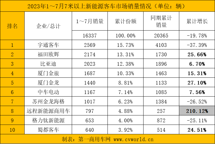 【第一商用車網(wǎng) 原創(chuàng)】2023年大半已過，在接下來的幾個(gè)月內(nèi)，各新能源客車品牌銷量將有怎樣的變化？前十企業(yè)還會有哪些“新生代”入局？