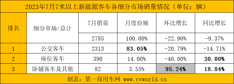 【第一商用車網(wǎng) 原創(chuàng)】2023年大半已過，在接下來的幾個(gè)月內(nèi)，各新能源客車品牌銷量將有怎樣的變化？前十企業(yè)還會(huì)有哪些“新生代”入局？