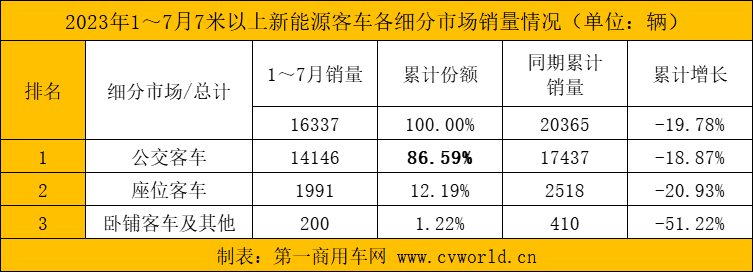 【第一商用車網(wǎng) 原創(chuàng)】2023年大半已過，在接下來(lái)的幾個(gè)月內(nèi)，各新能源客車品牌銷量將有怎樣的變化？前十企業(yè)還會(huì)有哪些“新生代”入局？