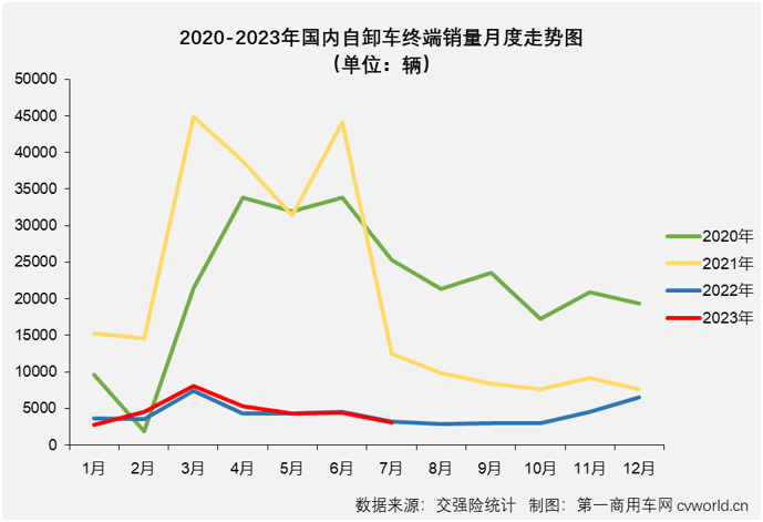 【第一商用車網(wǎng) 原創(chuàng)】2023年7月份，國(guó)內(nèi)重卡市場(chǎng)終端需求繼續(xù)放緩，整體銷量剛4萬(wàn)輛出頭，交出環(huán)比降、同比增的成績(jī)單，在下半年的第一個(gè)月，重型自卸車仍然沒(méi)有擺脫“最差細(xì)分市場(chǎng)”的頭銜。