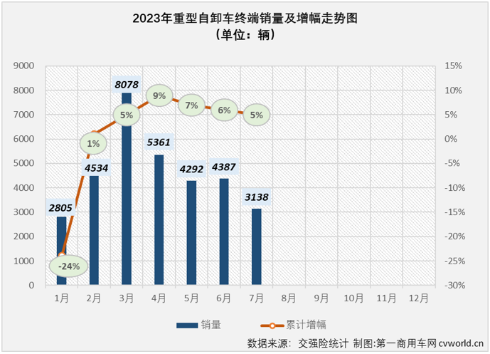 【第一商用車網(wǎng) 原創(chuàng)】2023年7月份，國內(nèi)重卡市場終端需求繼續(xù)放緩，整體銷量剛4萬輛出頭，交出環(huán)比降、同比增的成績單，在下半年的第一個月，重型自卸車仍然沒有擺脫“最差細(xì)分市場”的頭銜。