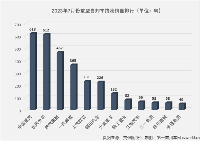 【第一商用車(chē)網(wǎng) 原創(chuàng)】2023年7月份，國(guó)內(nèi)重卡市場(chǎng)終端需求繼續(xù)放緩，整體銷(xiāo)量剛4萬(wàn)輛出頭，交出環(huán)比降、同比增的成績(jī)單，在下半年的第一個(gè)月，重型自卸車(chē)仍然沒(méi)有擺脫“最差細(xì)分市場(chǎng)”的頭銜。