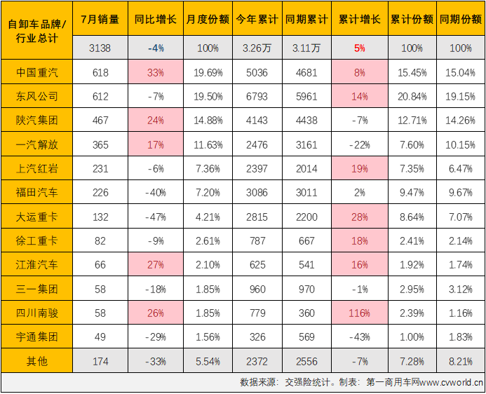 【第一商用車網(wǎng) 原創(chuàng)】2023年7月份，國內(nèi)重卡市場終端需求繼續(xù)放緩，整體銷量剛4萬輛出頭，交出環(huán)比降、同比增的成績單，在下半年的第一個月，重型自卸車仍然沒有擺脫“最差細(xì)分市場”的頭銜。