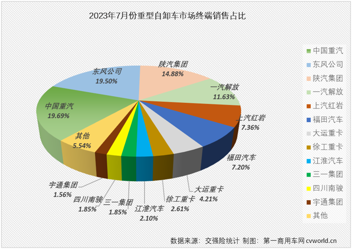 【第一商用車網(wǎng) 原創(chuàng)】2023年7月份，國內(nèi)重卡市場終端需求繼續(xù)放緩，整體銷量剛4萬輛出頭，交出環(huán)比降、同比增的成績單，在下半年的第一個月，重型自卸車仍然沒有擺脫“最差細(xì)分市場”的頭銜。