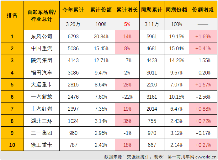 【第一商用車網(wǎng) 原創(chuàng)】2023年7月份，國(guó)內(nèi)重卡市場(chǎng)終端需求繼續(xù)放緩，整體銷量剛4萬(wàn)輛出頭，交出環(huán)比降、同比增的成績(jī)單，在下半年的第一個(gè)月，重型自卸車仍然沒(méi)有擺脫“最差細(xì)分市場(chǎng)”的頭銜。