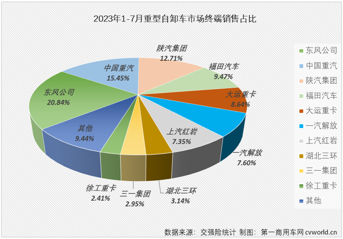 【第一商用車網(wǎng) 原創(chuàng)】2023年7月份，國內(nèi)重卡市場終端需求繼續(xù)放緩，整體銷量剛4萬輛出頭，交出環(huán)比降、同比增的成績單，在下半年的第一個月，重型自卸車仍然沒有擺脫“最差細(xì)分市場”的頭銜。