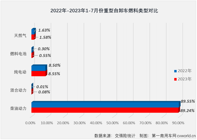 【第一商用車網(wǎng) 原創(chuàng)】2023年7月份，國(guó)內(nèi)重卡市場(chǎng)終端需求繼續(xù)放緩，整體銷量剛4萬(wàn)輛出頭，交出環(huán)比降、同比增的成績(jī)單，在下半年的第一個(gè)月，重型自卸車仍然沒有擺脫“最差細(xì)分市場(chǎng)”的頭銜。