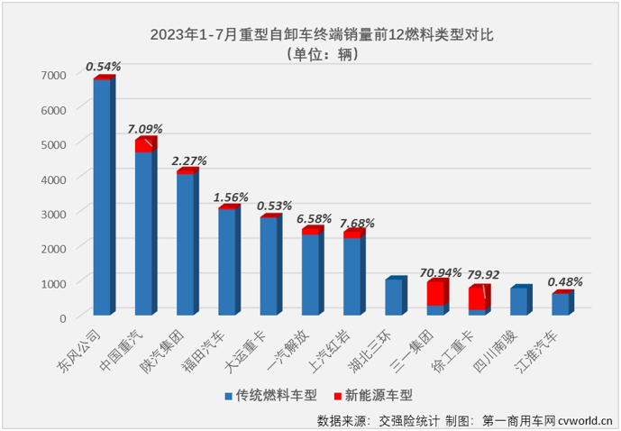 【第一商用車網(wǎng) 原創(chuàng)】2023年7月份，國(guó)內(nèi)重卡市場(chǎng)終端需求繼續(xù)放緩，整體銷量剛4萬(wàn)輛出頭，交出環(huán)比降、同比增的成績(jī)單，在下半年的第一個(gè)月，重型自卸車仍然沒(méi)有擺脫“最差細(xì)分市場(chǎng)”的頭銜。