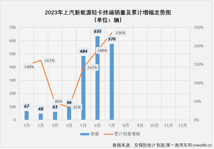 【第一商用車網(wǎng) 原創(chuàng)】今年1-7月，新能源輕卡累計(jì)實(shí)銷1.71萬輛，同比累計(jì)增長(zhǎng)43%。對(duì)各家輕卡企業(yè)來說，在新能源市場(chǎng)前7月整體增幅超4成的環(huán)境下，同比增速不低于43%才算“及格”?！凹案瘛辈浑y，但“優(yōu)秀”企業(yè)卻并不多。