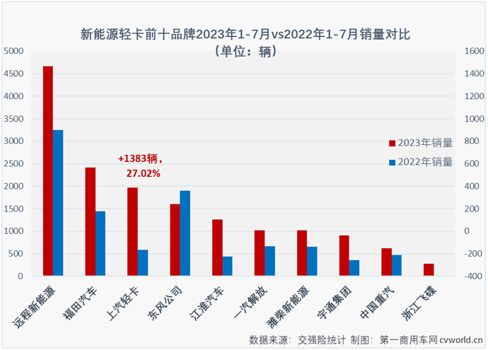 【第一商用車網(wǎng) 原創(chuàng)】今年1-7月，新能源輕卡累計(jì)實(shí)銷1.71萬輛，同比累計(jì)增長(zhǎng)43%。對(duì)各家輕卡企業(yè)來說，在新能源市場(chǎng)前7月整體增幅超4成的環(huán)境下，同比增速不低于43%才算“及格”。“及格”不難，但“優(yōu)秀”企業(yè)卻并不多。