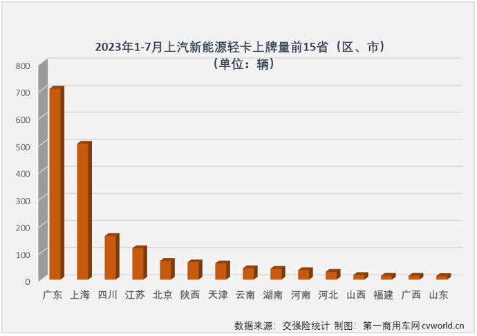 【第一商用車網(wǎng) 原創(chuàng)】今年1-7月，新能源輕卡累計(jì)實(shí)銷1.71萬(wàn)輛，同比累計(jì)增長(zhǎng)43%。對(duì)各家輕卡企業(yè)來(lái)說(shuō)，在新能源市場(chǎng)前7月整體增幅超4成的環(huán)境下，同比增速不低于43%才算“及格”?！凹案瘛辈浑y，但“優(yōu)秀”企業(yè)卻并不多。