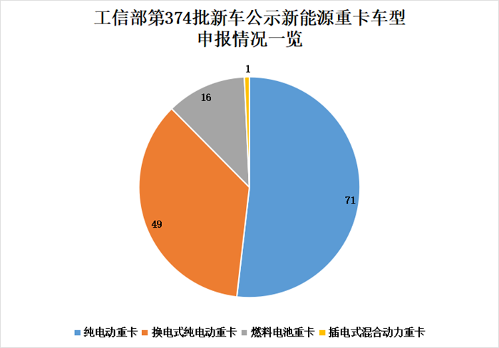 【第一商用車網(wǎng) 原創(chuàng)】在374批公示的新能源重卡新車中，有哪些看點值得關(guān)注呢？