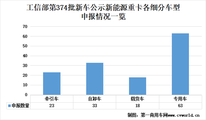 【第一商用車網 原創(chuàng)】在374批公示的新能源重卡新車中，有哪些看點值得關注呢？