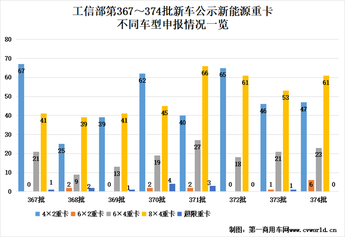 【第一商用車網 原創(chuàng)】在374批公示的新能源重卡新車中，有哪些看點值得關注呢？