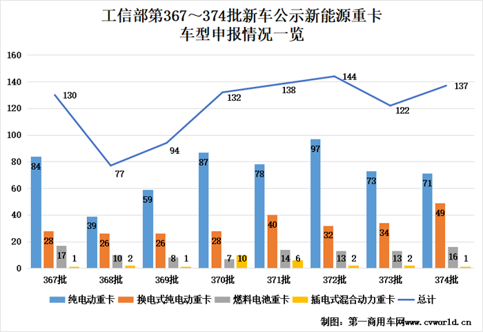 【第一商用車網 原創(chuàng)】在374批公示的新能源重卡新車中，有哪些看點值得關注呢？