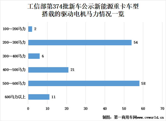 【第一商用車網(wǎng) 原創(chuàng)】在374批公示的新能源重卡新車中，有哪些看點值得關(guān)注呢？