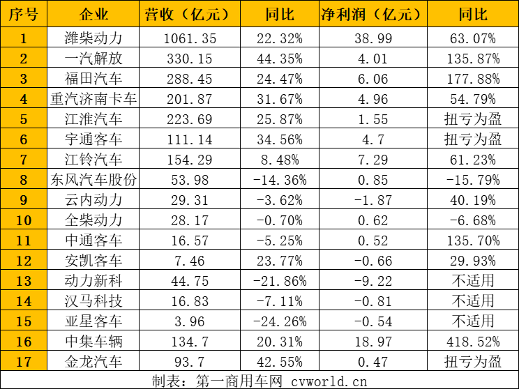 【第一商用車網(wǎng) 原創(chuàng)】近日，各家上市商用車及相關零部件企業(yè)紛紛發(fā)布2023年度半年報告，引起了廣泛關注。