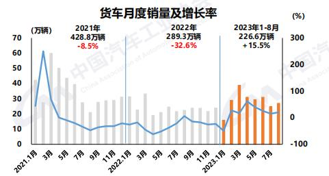 8月商用車產(chǎn)銷同環(huán)比雙增3.png