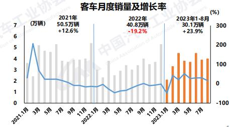 8月商用車產(chǎn)銷同環(huán)比雙增4.png