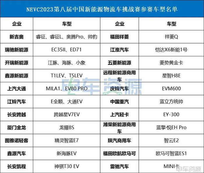 【第一商用車網(wǎng) 原創(chuàng)】9月10日，“NEVC2023第八屆中國新能源物流車挑戰(zhàn)賽暨2023中國新能源物流車大會”在重慶正式開幕。