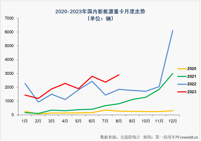 【第一商用車(chē)網(wǎng) 原創(chuàng)】2023年以來(lái)，去年表現(xiàn)搶眼的新能源重卡表現(xiàn)一直不太突出。7月過(guò)后，新能源重卡市場(chǎng)綜合表現(xiàn)甚至還跑輸重卡市場(chǎng)“大盤(pán)”。8月份，新能源重卡市場(chǎng)的表現(xiàn)會(huì)好一些嗎？