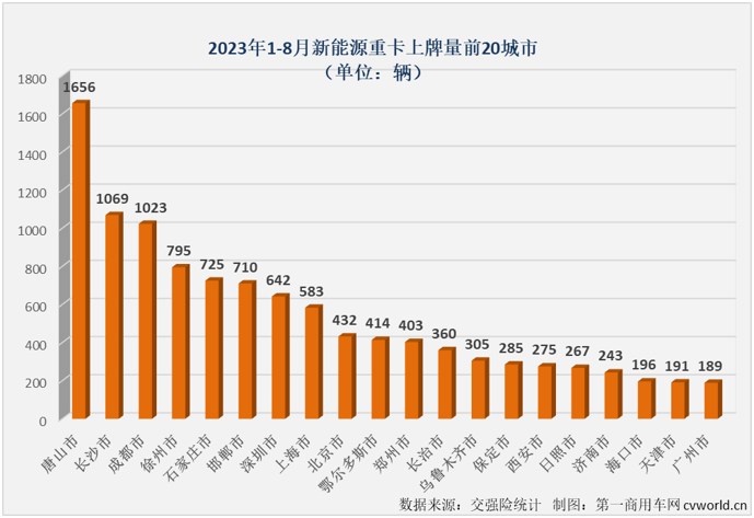 【第一商用車網(wǎng) 原創(chuàng)】2023年以來，去年表現(xiàn)搶眼的新能源重卡表現(xiàn)一直不太突出。7月過后，新能源重卡市場綜合表現(xiàn)甚至還跑輸重卡市場“大盤”。8月份，新能源重卡市場的表現(xiàn)會好一些嗎？