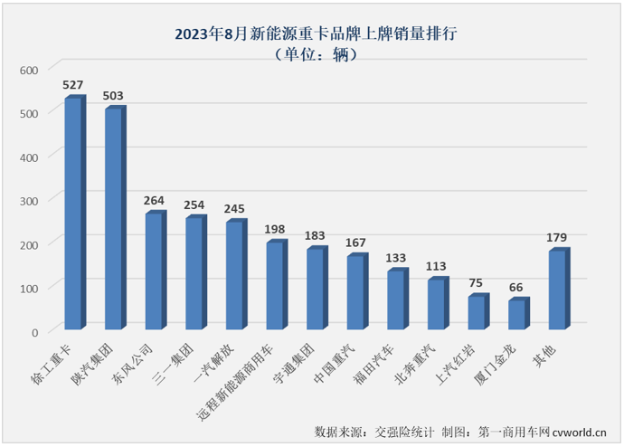 【第一商用車(chē)網(wǎng) 原創(chuàng)】2023年以來(lái)，去年表現(xiàn)搶眼的新能源重卡表現(xiàn)一直不太突出。7月過(guò)后，新能源重卡市場(chǎng)綜合表現(xiàn)甚至還跑輸重卡市場(chǎng)“大盤(pán)”。8月份，新能源重卡市場(chǎng)的表現(xiàn)會(huì)好一些嗎？