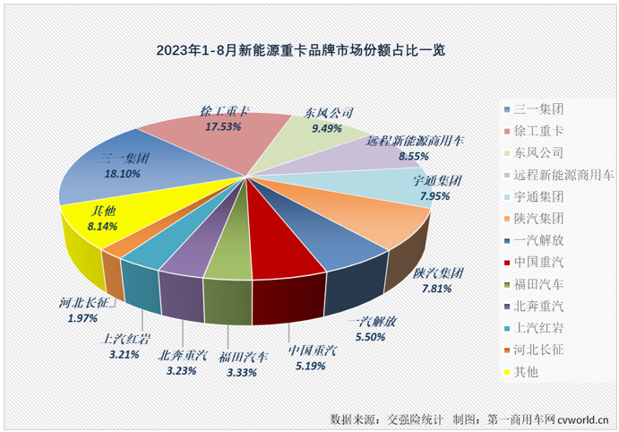 【第一商用車網(wǎng) 原創(chuàng)】2023年以來，去年表現(xiàn)搶眼的新能源重卡表現(xiàn)一直不太突出。7月過后，新能源重卡市場綜合表現(xiàn)甚至還跑輸重卡市場“大盤”。8月份，新能源重卡市場的表現(xiàn)會好一些嗎？