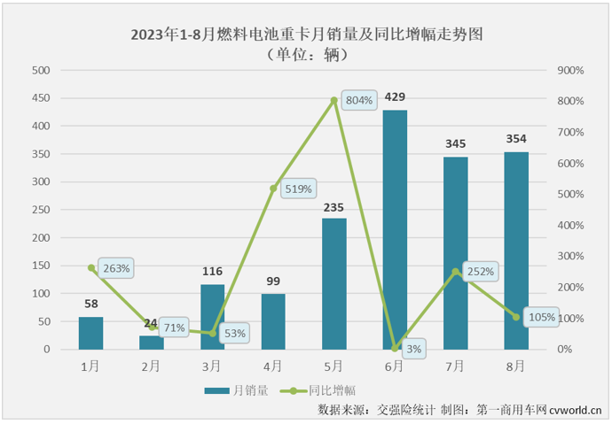 【第一商用車網(wǎng) 原創(chuàng)】2023年以來，去年表現(xiàn)搶眼的新能源重卡表現(xiàn)一直不太突出。7月過后，新能源重卡市場(chǎng)綜合表現(xiàn)甚至還跑輸重卡市場(chǎng)“大盤”。8月份，新能源重卡市場(chǎng)的表現(xiàn)會(huì)好一些嗎？