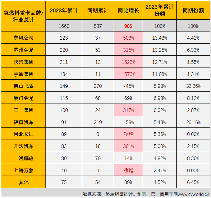 【第一商用車網(wǎng) 原創(chuàng)】2023年以來，去年表現(xiàn)搶眼的新能源重卡表現(xiàn)一直不太突出。7月過后，新能源重卡市場綜合表現(xiàn)甚至還跑輸重卡市場“大盤”。8月份，新能源重卡市場的表現(xiàn)會好一些嗎？