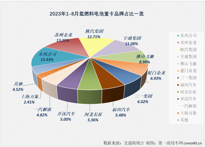 【第一商用車網(wǎng) 原創(chuàng)】2023年以來(lái)，去年表現(xiàn)搶眼的新能源重卡表現(xiàn)一直不太突出。7月過后，新能源重卡市場(chǎng)綜合表現(xiàn)甚至還跑輸重卡市場(chǎng)“大盤”。8月份，新能源重卡市場(chǎng)的表現(xiàn)會(huì)好一些嗎？