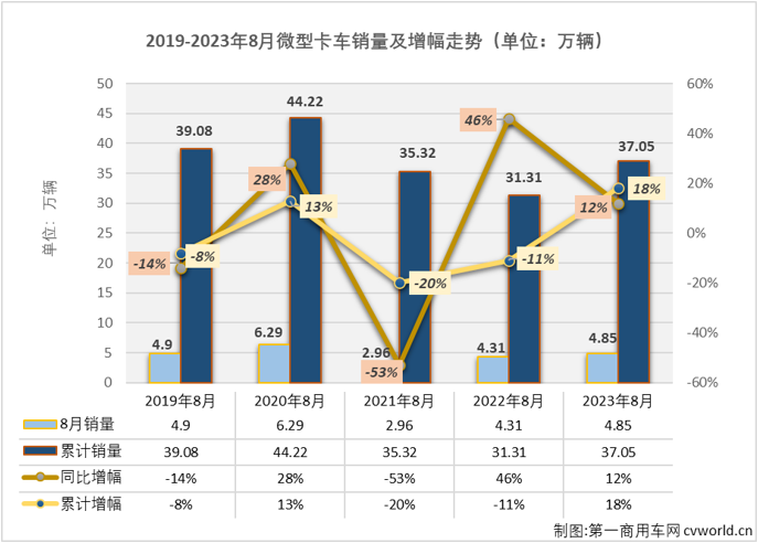 【第一商用車網(wǎng) 原創(chuàng)】4月份開始，微卡市場(chǎng)實(shí)現(xiàn)“連增”，7月過(guò)后已積累起19%的累計(jì)銷量增幅，跑贏卡車市場(chǎng)“大盤”。8月份，卡車市場(chǎng)整體繼續(xù)實(shí)現(xiàn)增長(zhǎng)，微卡市場(chǎng)的連增能繼續(xù)嗎？